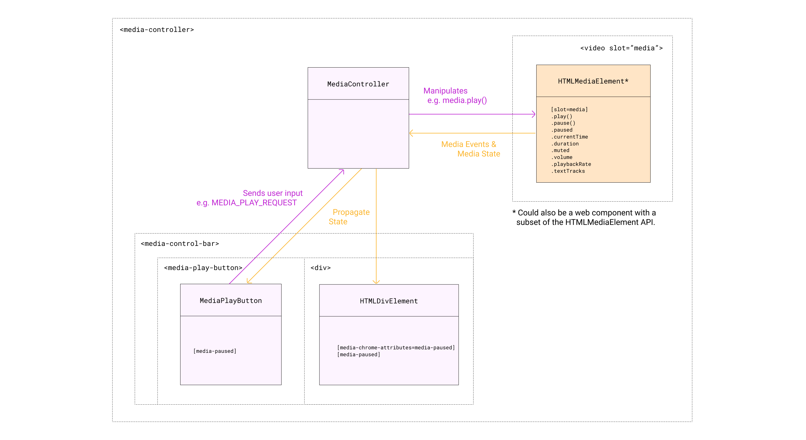 media chrome diagram